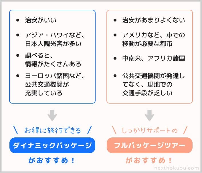 ダイナミックパッケージにおすすめの旅先は、治安がいい、アジア・ハワイなど、日本人観光客が多い人気の旅先 調べると情報がたくさんある観光都市 公共交通機関が充実しているヨーロッパ諸国。イナミックパッケージが向いていない旅先のは、現地の交通手段が乏しい アメリカなど車での移動が必要 治安がよくない