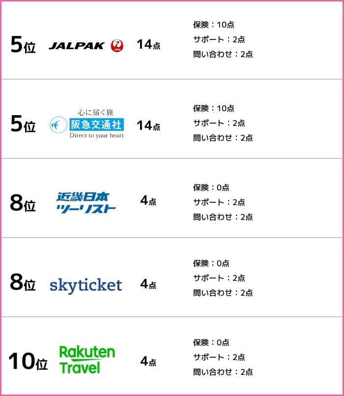 サポート体制ランキング同一5位JALパック・阪急交通社、8位近畿日本ツーリスト・スカイチケット、10位楽天トラベル