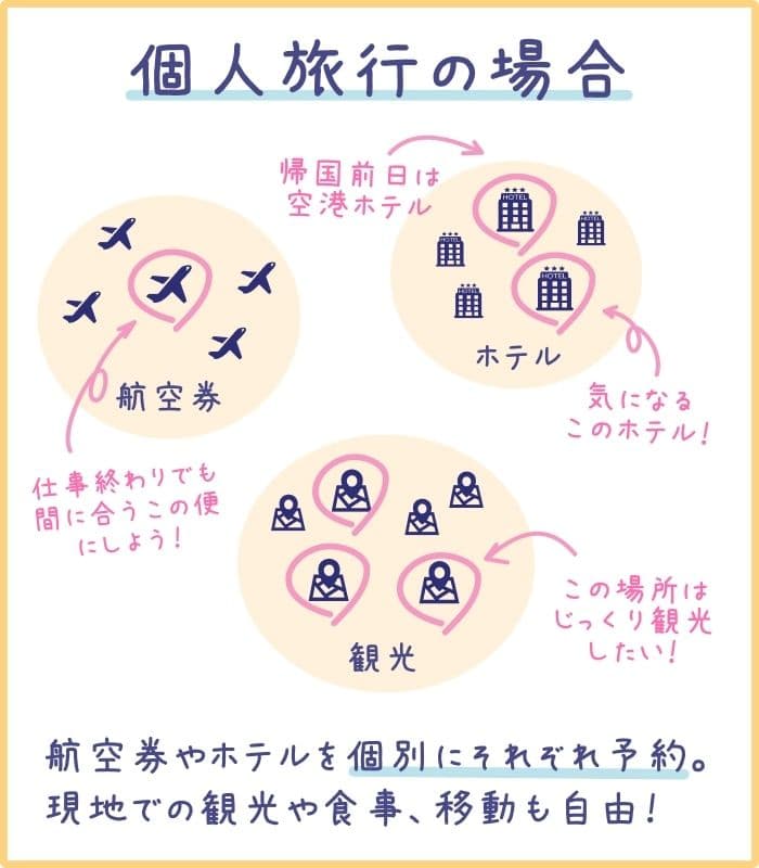 個人旅行では航空券、ホテルなどを自分で自由に選び手配することができる