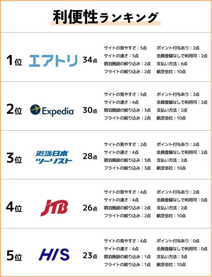 利便性ランキング1位エアトリ、2位エクスペディア、3位近畿日本ツーリスト、4位JTB、5位HIS