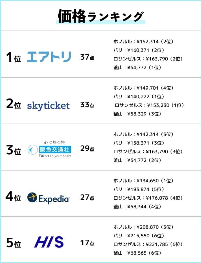 価格ランキング1位エアトリ、2位スカイチケット、3位阪急交通社、4位エクスペディア、5位HIS