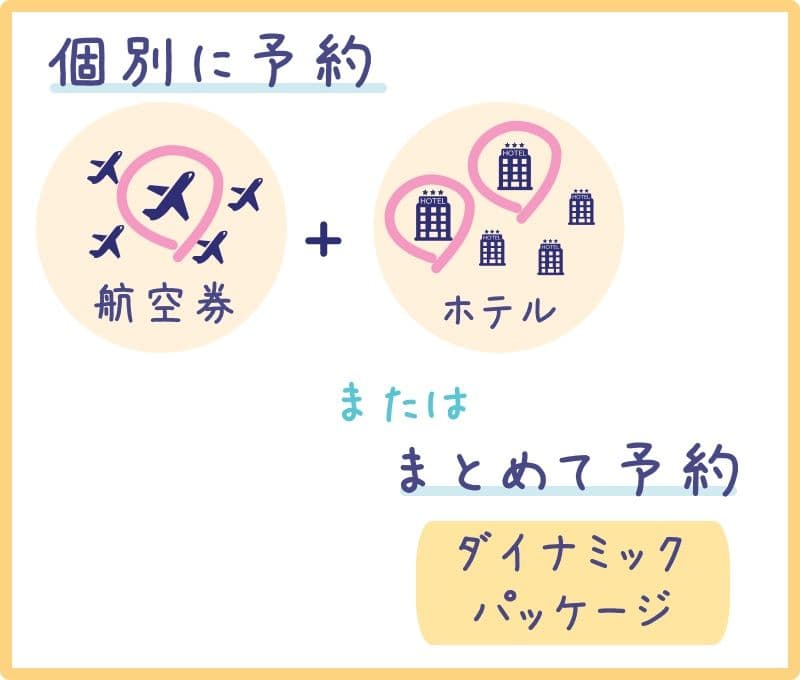 個別に予約する場合とダイナミックパッケージの比較