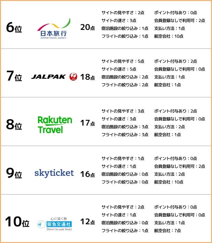 利便性ランキング6位日本旅行、7位JALパック、8位楽天トラベル、9位Skyticket、10位阪急交通社