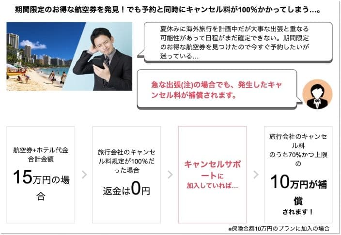 サプライスのキャンセルサポートの仕組みを説明した図解