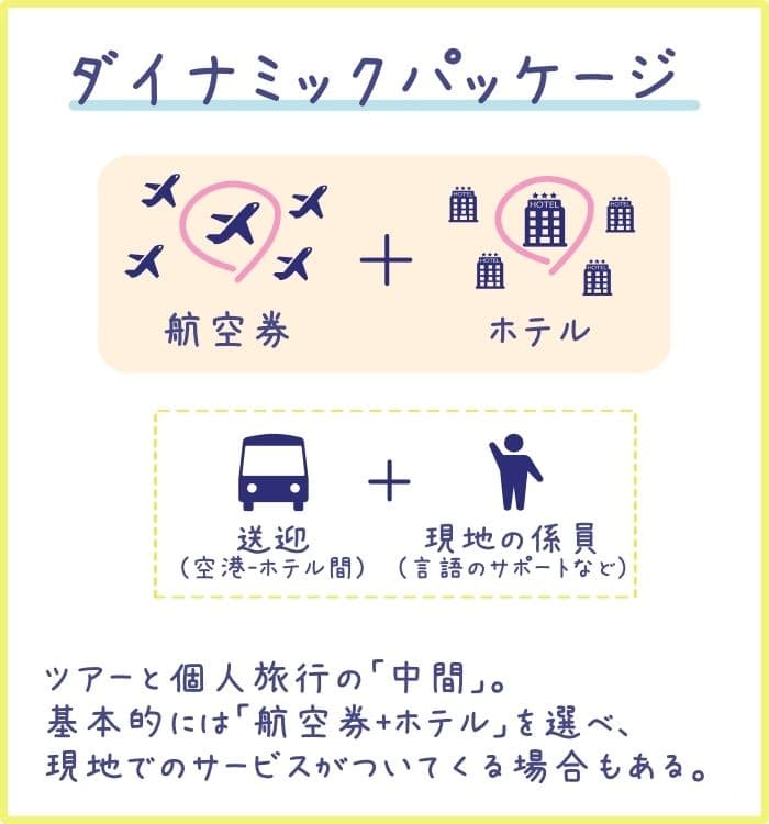 ダイナミックパッケージは航空券とホテルがセットになって購入できる