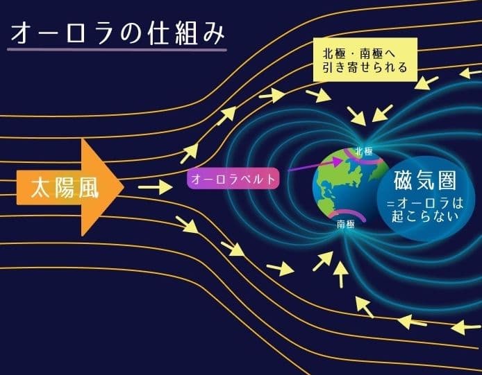オーロラの元は「太陽風」