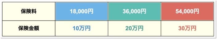 プレミアムプランの保険料と補償額