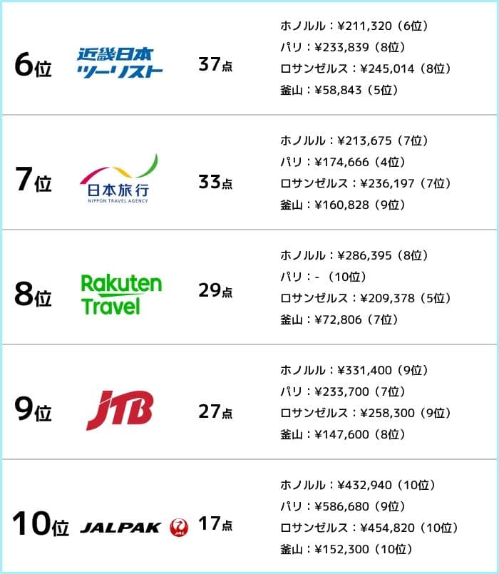 価格ランキング6位近畿日本ツーリスト、7位日本旅行、8位楽天トラベル、9位JTB、10位JALパック