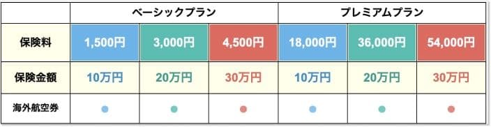 サプライスのベーシックプランとプレミアムプランの一覧