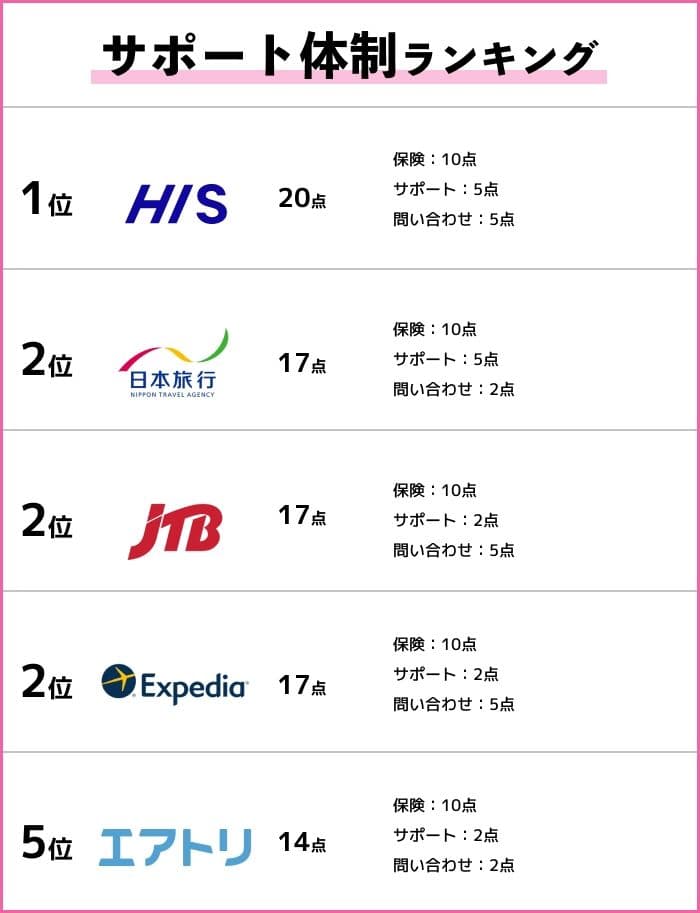 サポート体制ランキング1位HIS、同一2位日本旅行・JTB・エクスペディア、同一5位エアトリ